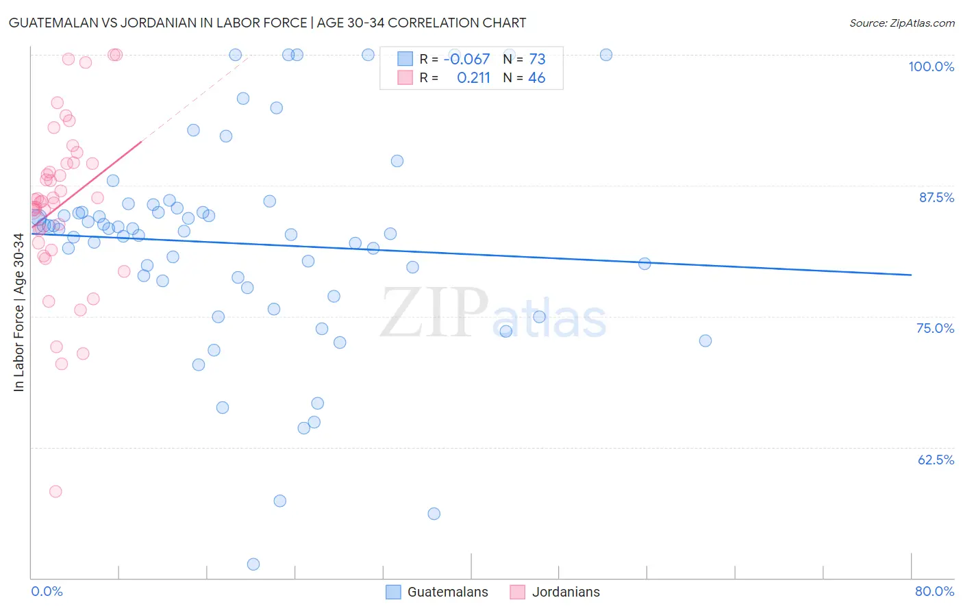 Guatemalan vs Jordanian In Labor Force | Age 30-34