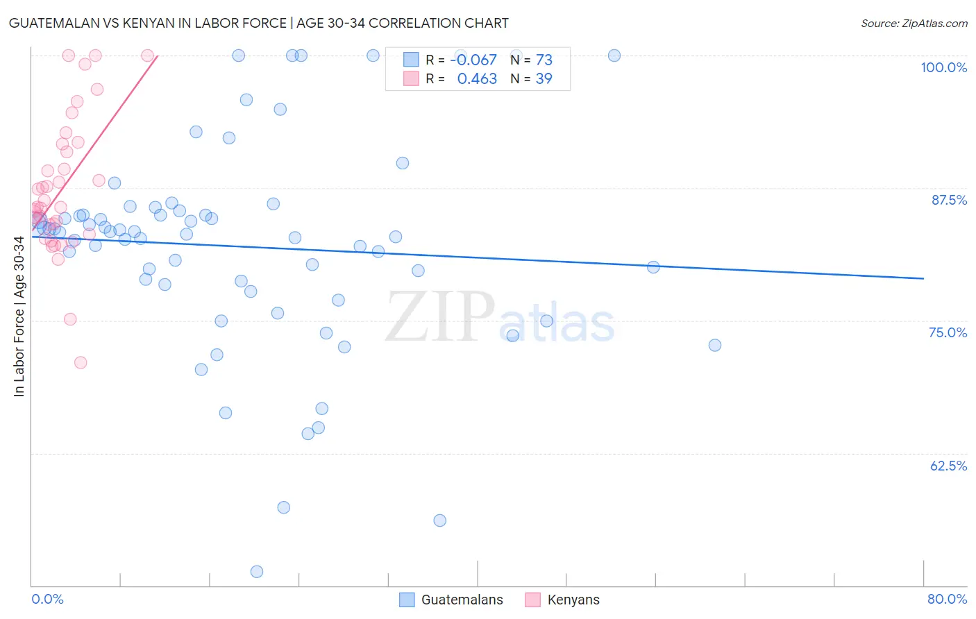 Guatemalan vs Kenyan In Labor Force | Age 30-34