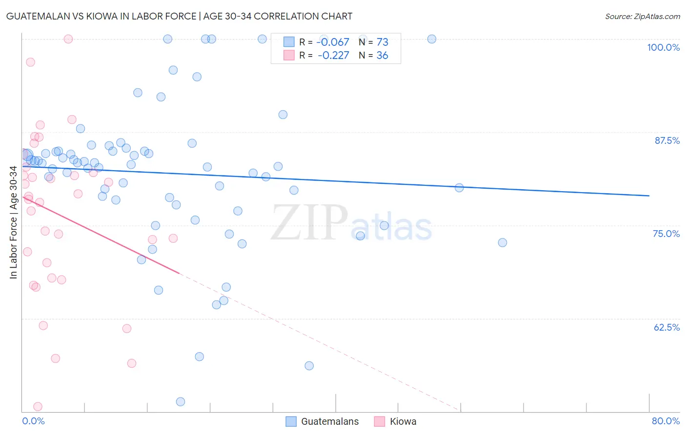Guatemalan vs Kiowa In Labor Force | Age 30-34