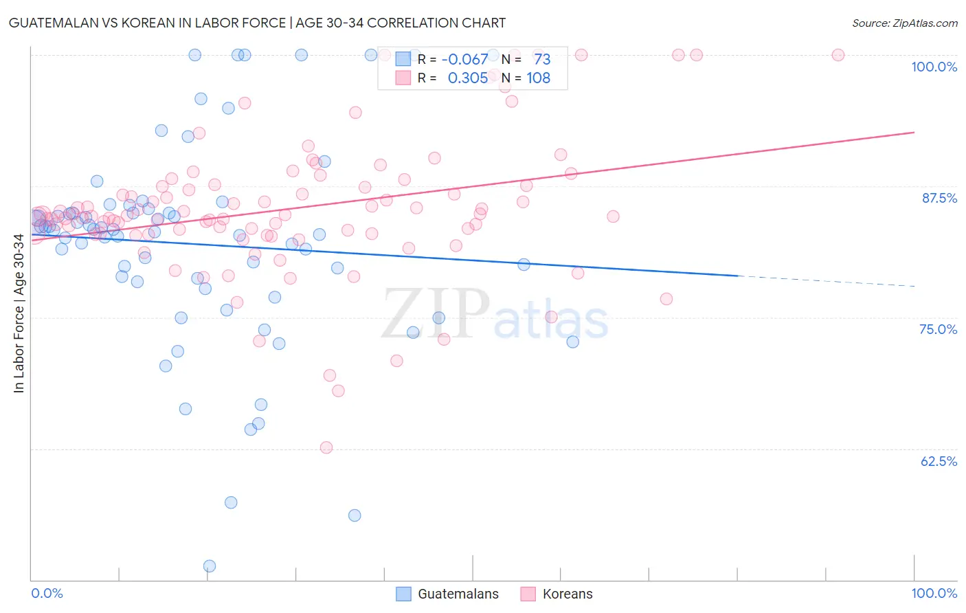 Guatemalan vs Korean In Labor Force | Age 30-34