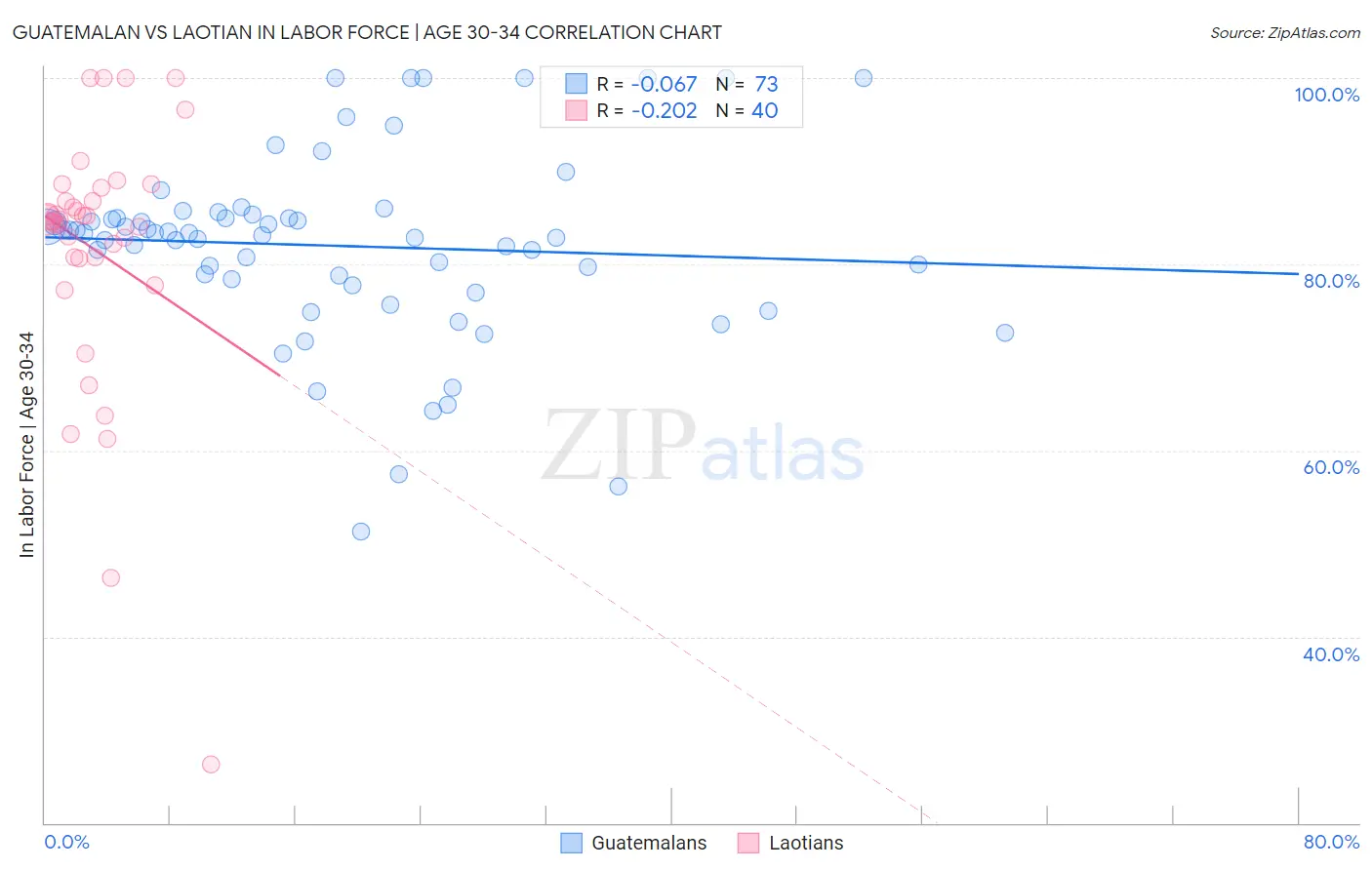 Guatemalan vs Laotian In Labor Force | Age 30-34