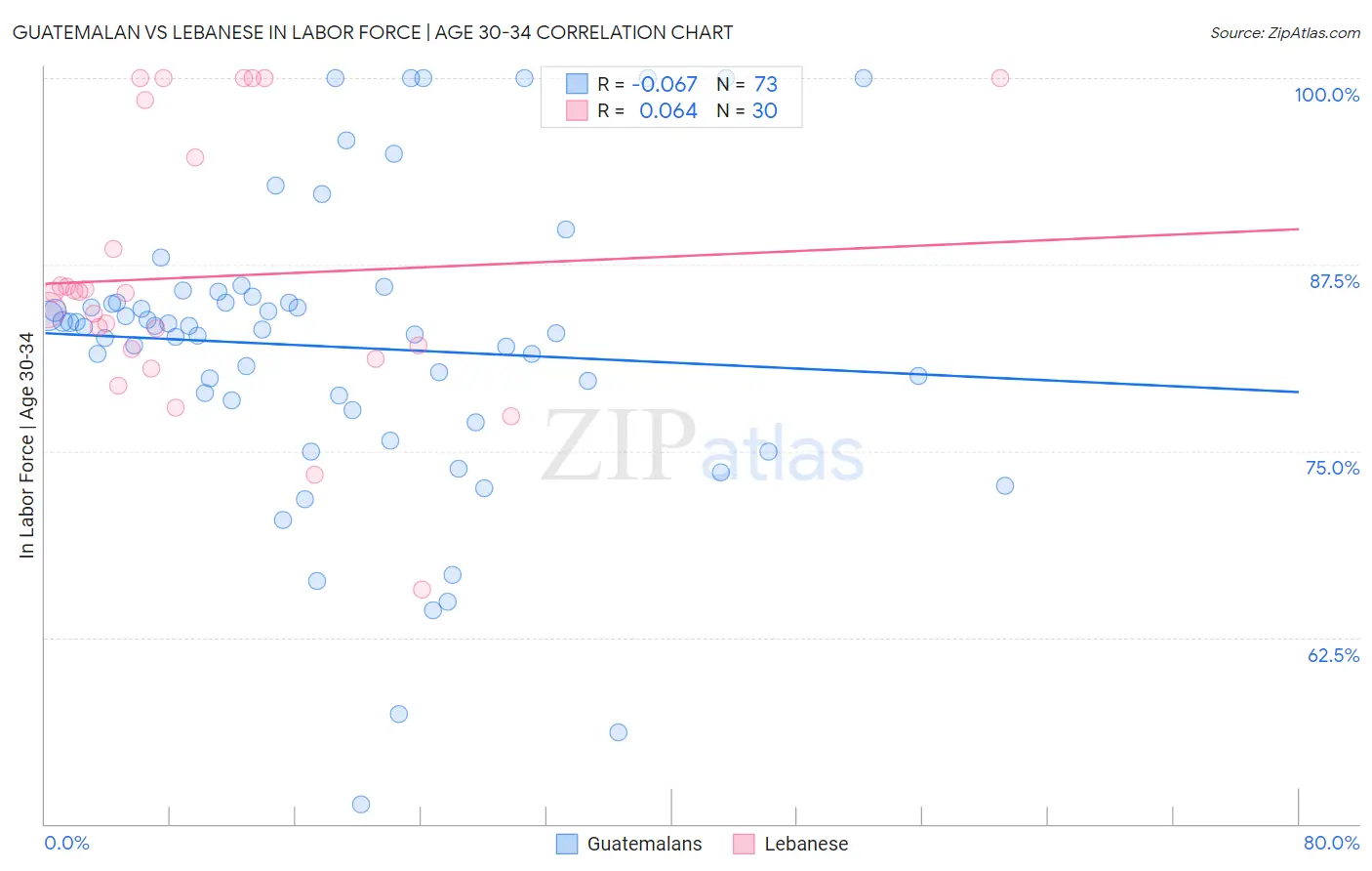 Guatemalan vs Lebanese In Labor Force | Age 30-34