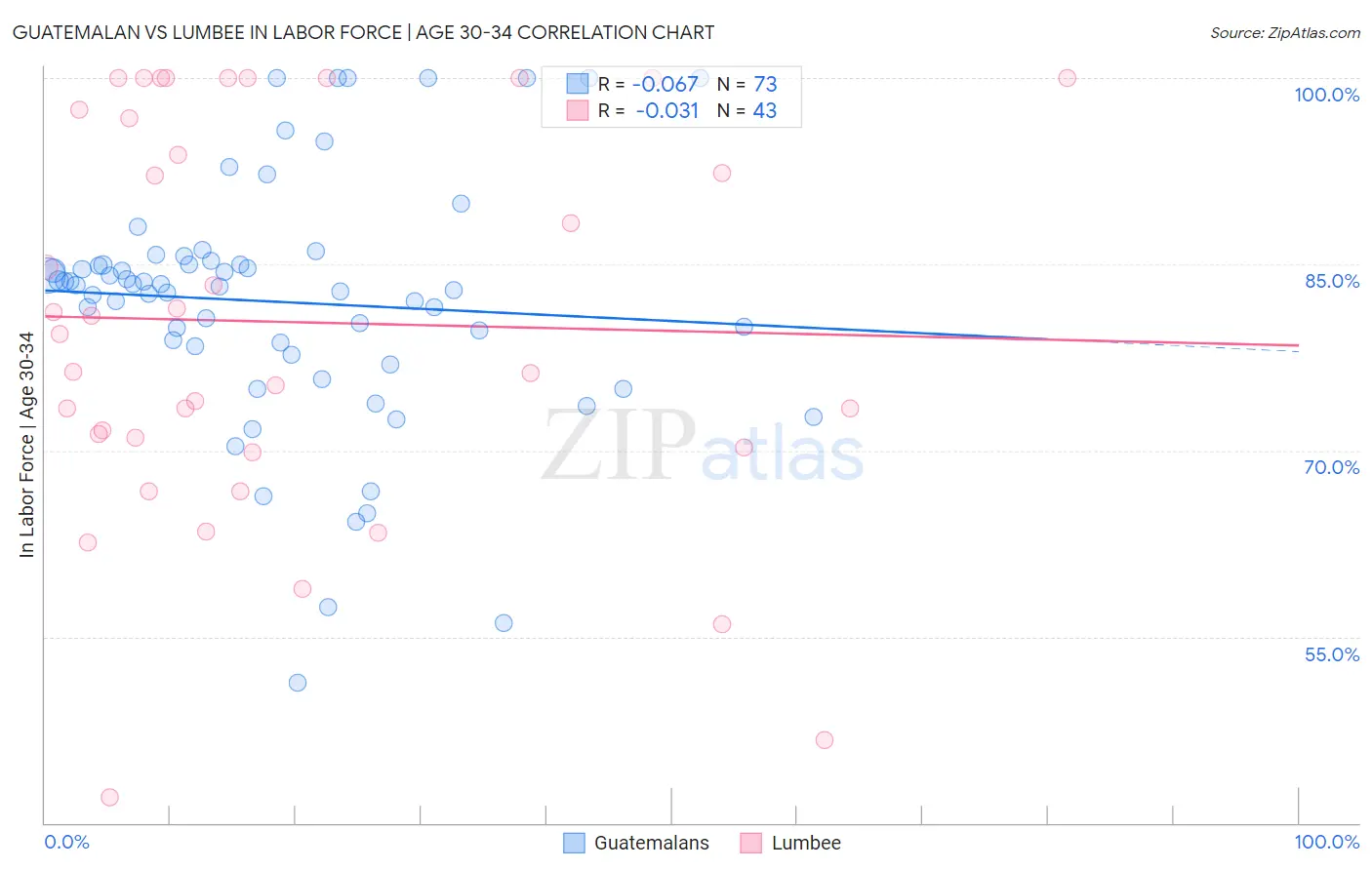 Guatemalan vs Lumbee In Labor Force | Age 30-34