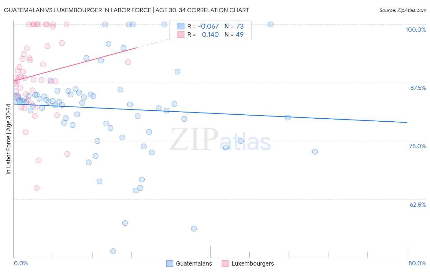 Guatemalan vs Luxembourger In Labor Force | Age 30-34