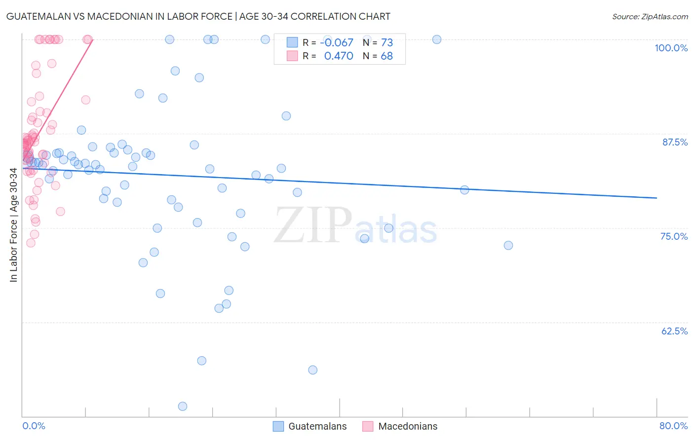 Guatemalan vs Macedonian In Labor Force | Age 30-34