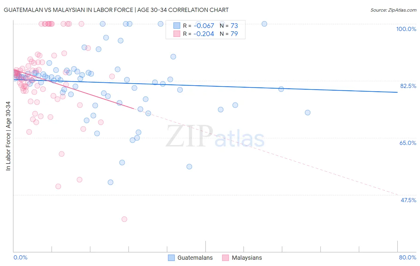 Guatemalan vs Malaysian In Labor Force | Age 30-34