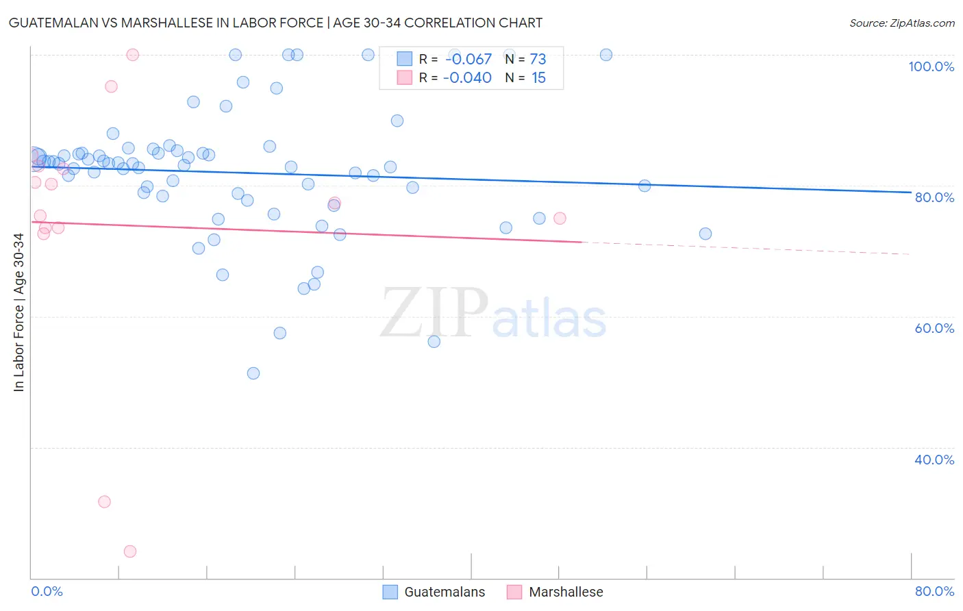 Guatemalan vs Marshallese In Labor Force | Age 30-34