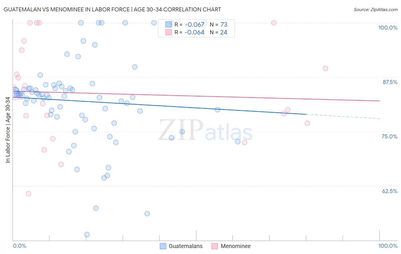 Guatemalan vs Menominee In Labor Force | Age 30-34