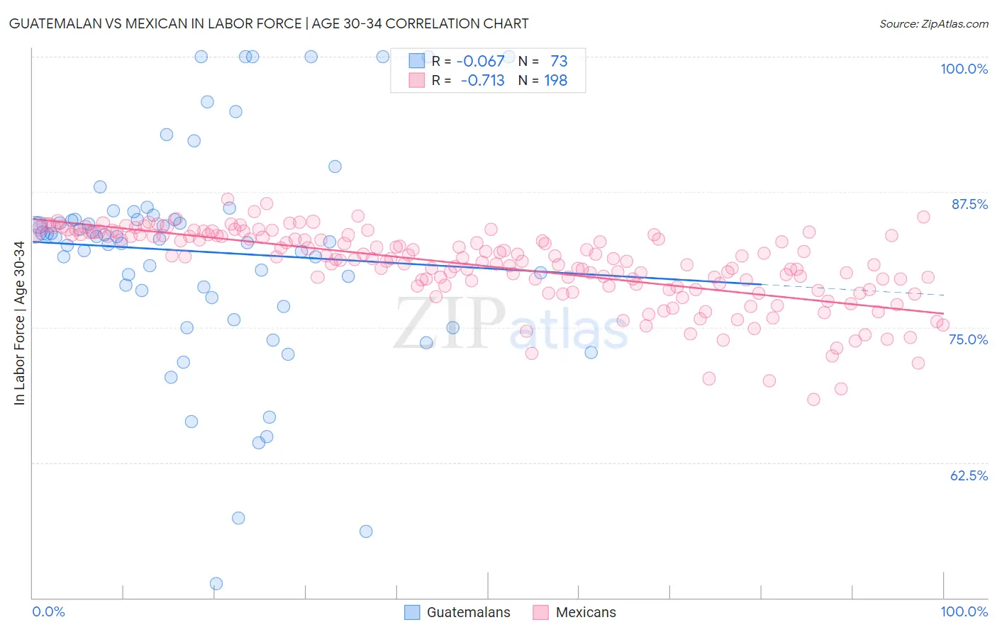 Guatemalan vs Mexican In Labor Force | Age 30-34