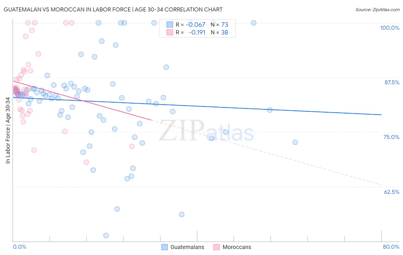 Guatemalan vs Moroccan In Labor Force | Age 30-34