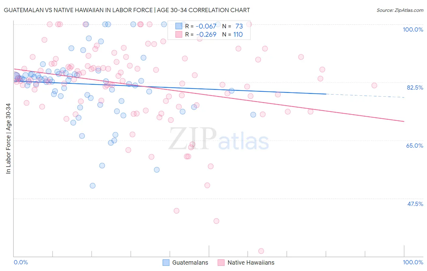 Guatemalan vs Native Hawaiian In Labor Force | Age 30-34