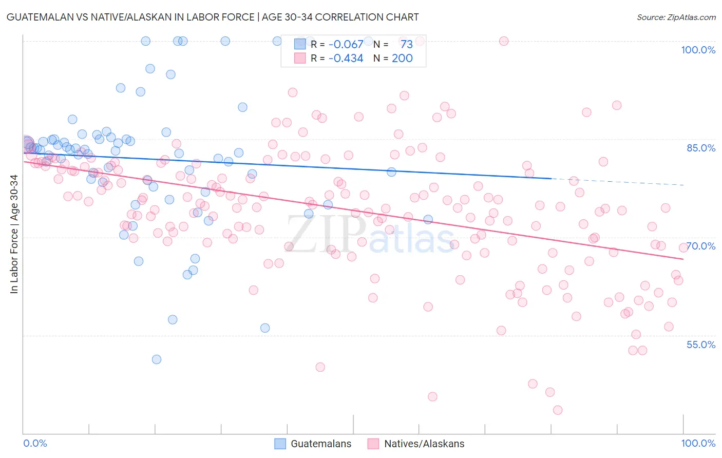 Guatemalan vs Native/Alaskan In Labor Force | Age 30-34
