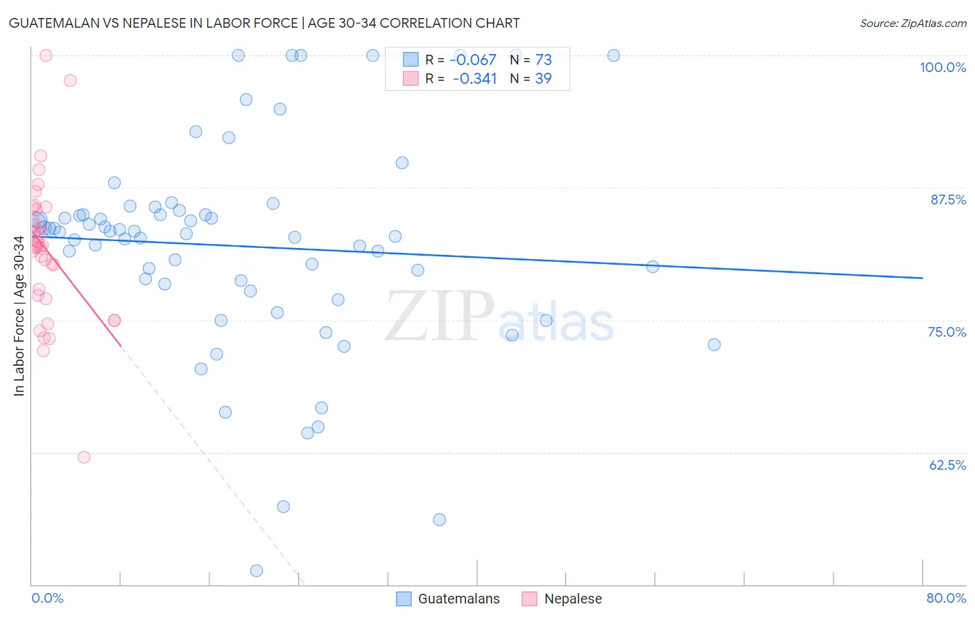 Guatemalan vs Nepalese In Labor Force | Age 30-34
