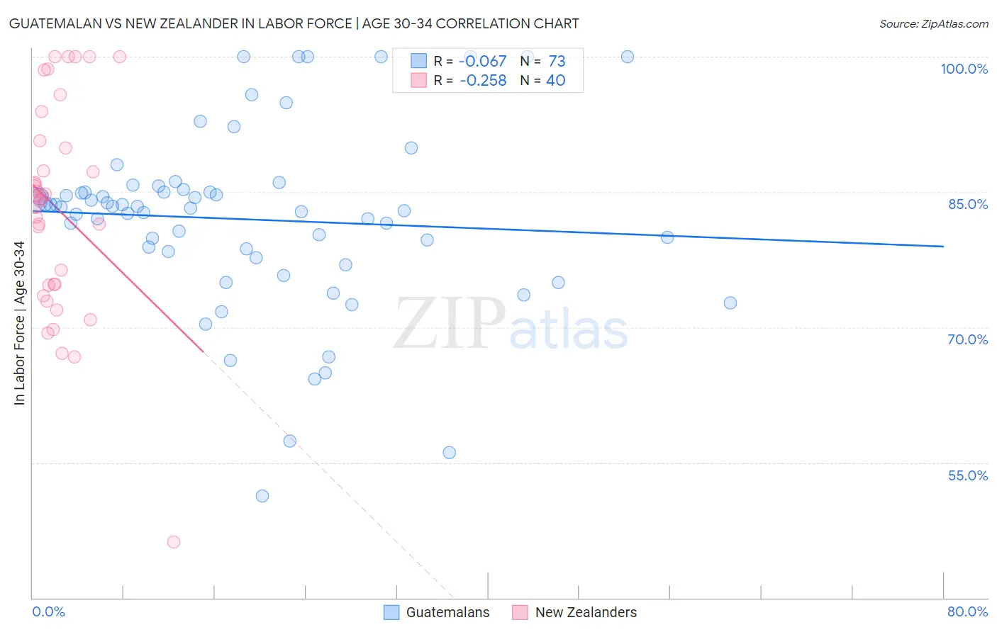 Guatemalan vs New Zealander In Labor Force | Age 30-34