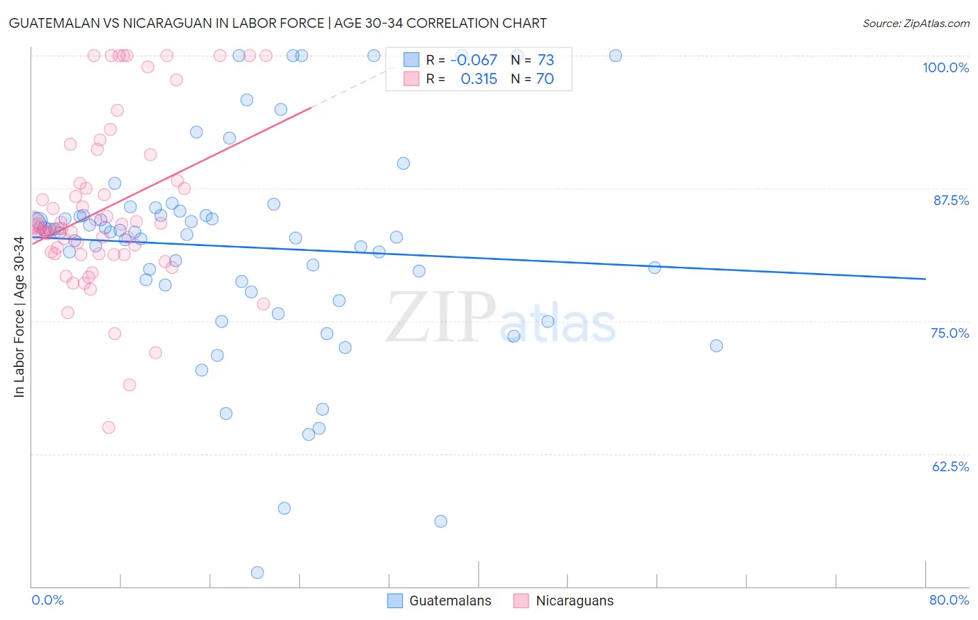 Guatemalan vs Nicaraguan In Labor Force | Age 30-34
