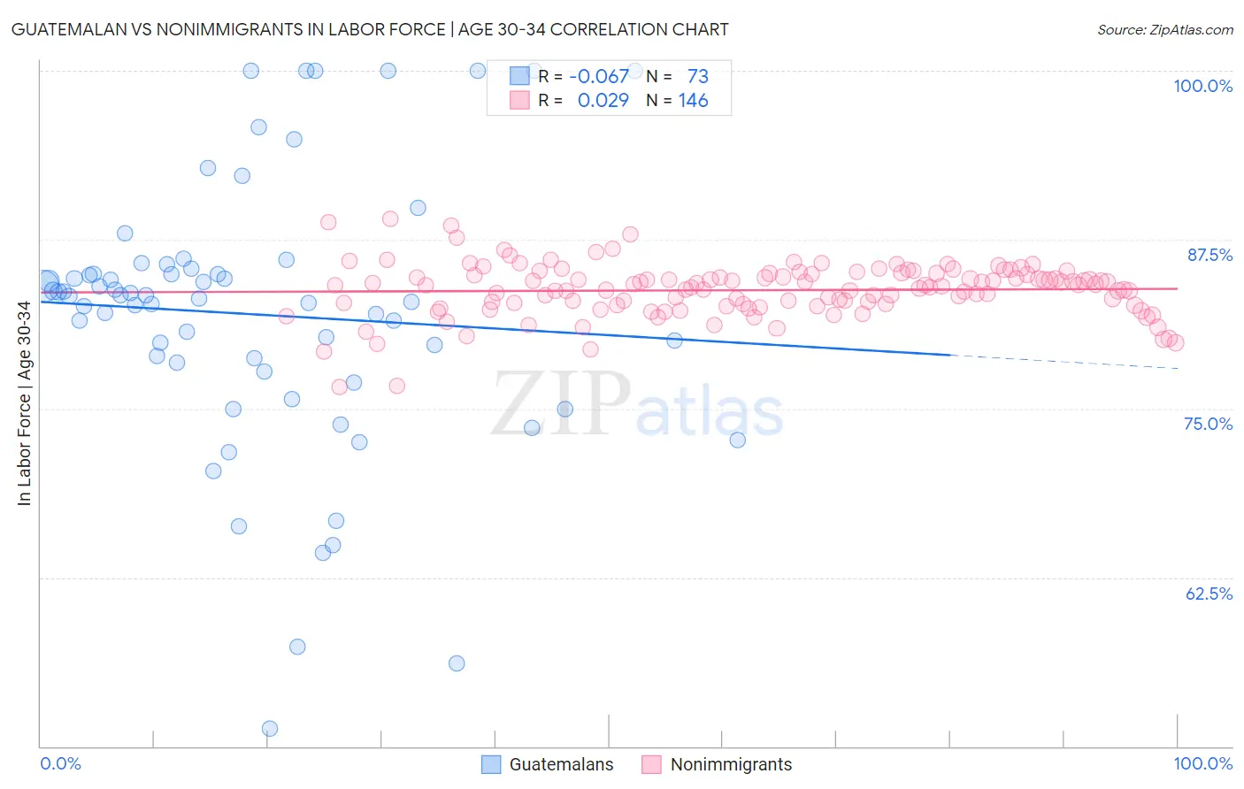 Guatemalan vs Nonimmigrants In Labor Force | Age 30-34