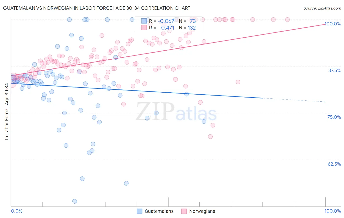 Guatemalan vs Norwegian In Labor Force | Age 30-34