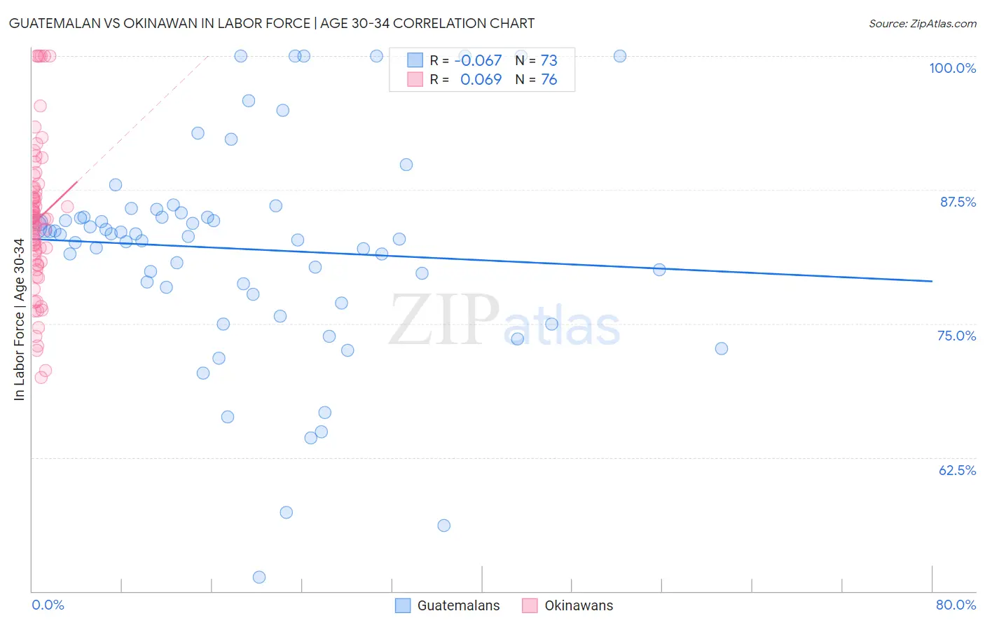 Guatemalan vs Okinawan In Labor Force | Age 30-34