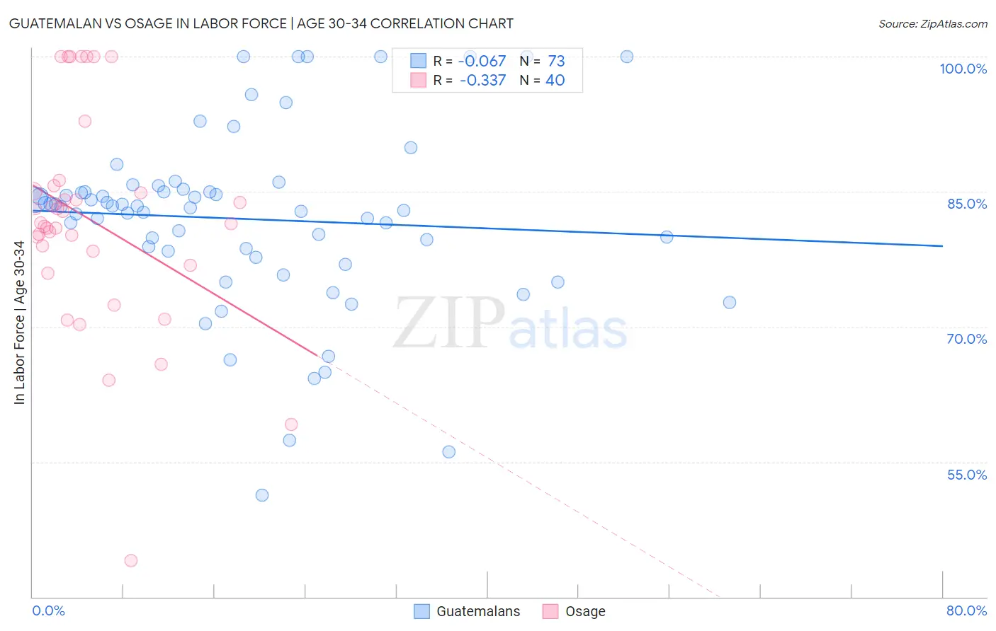 Guatemalan vs Osage In Labor Force | Age 30-34