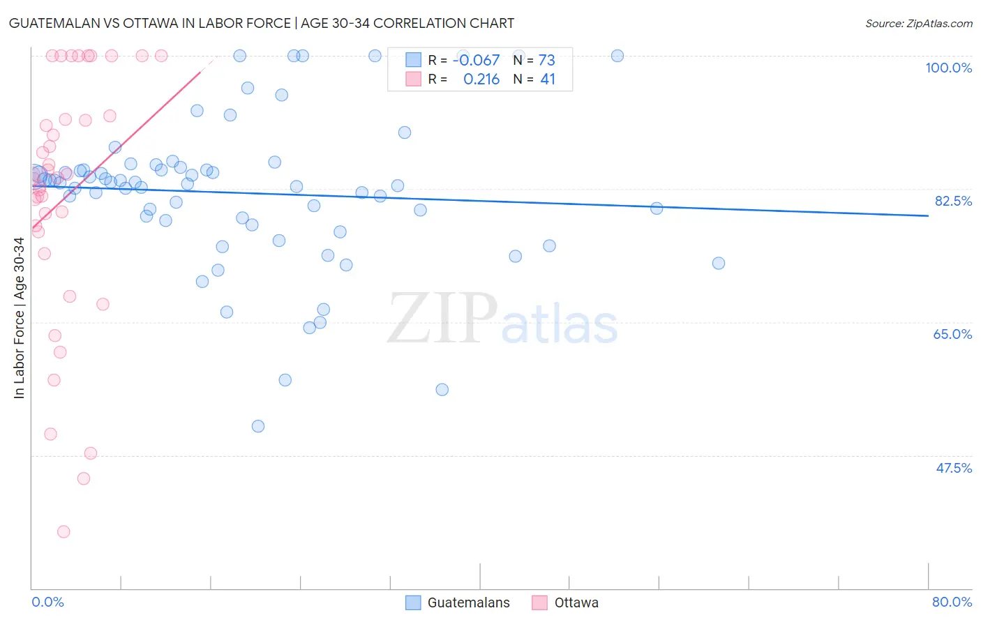 Guatemalan vs Ottawa In Labor Force | Age 30-34