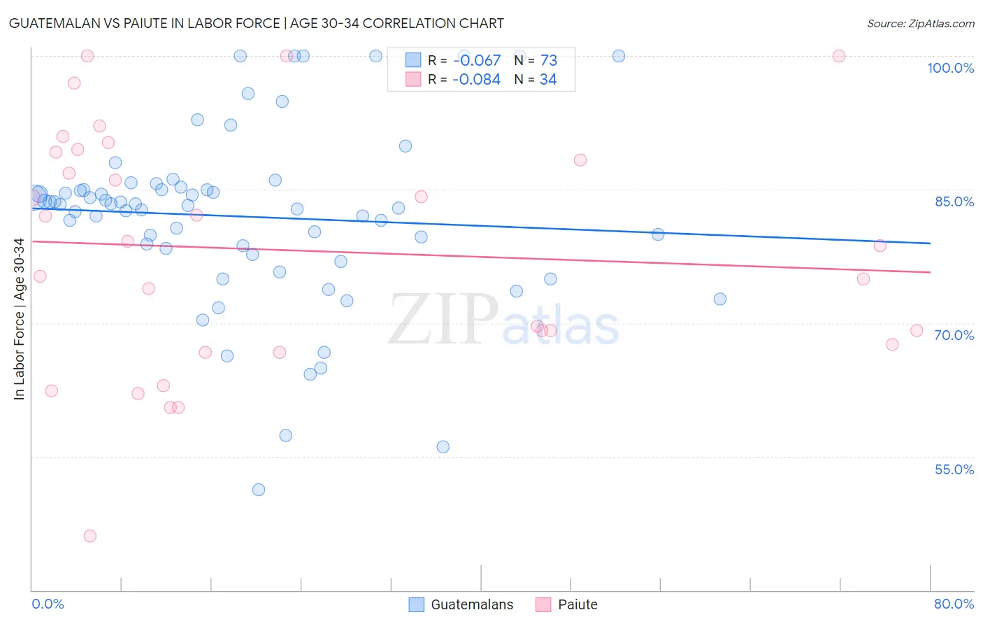 Guatemalan vs Paiute In Labor Force | Age 30-34