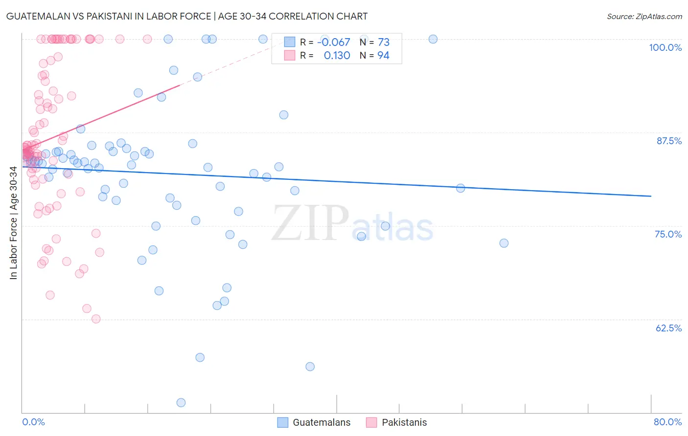 Guatemalan vs Pakistani In Labor Force | Age 30-34