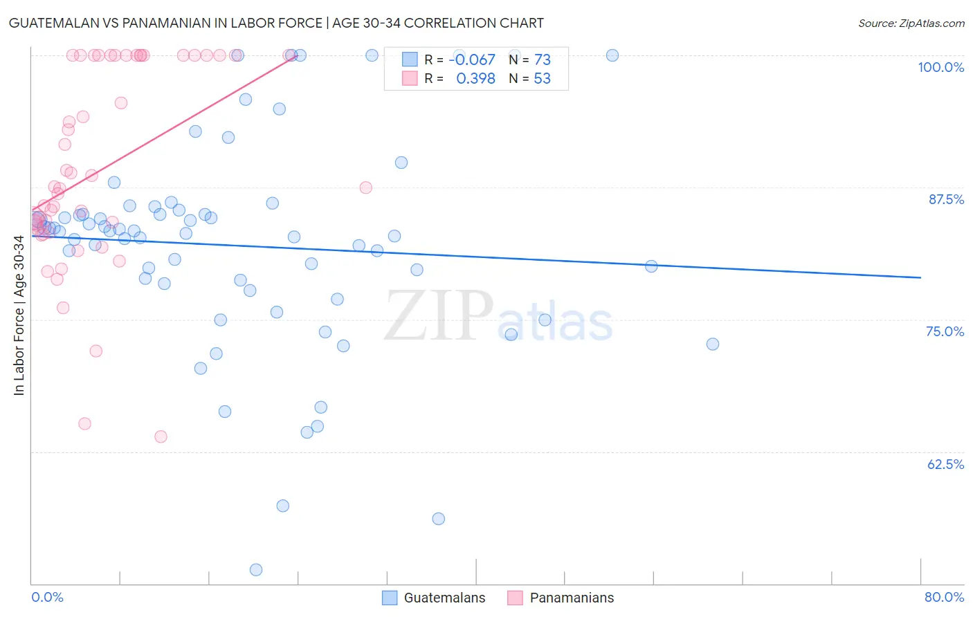 Guatemalan vs Panamanian In Labor Force | Age 30-34