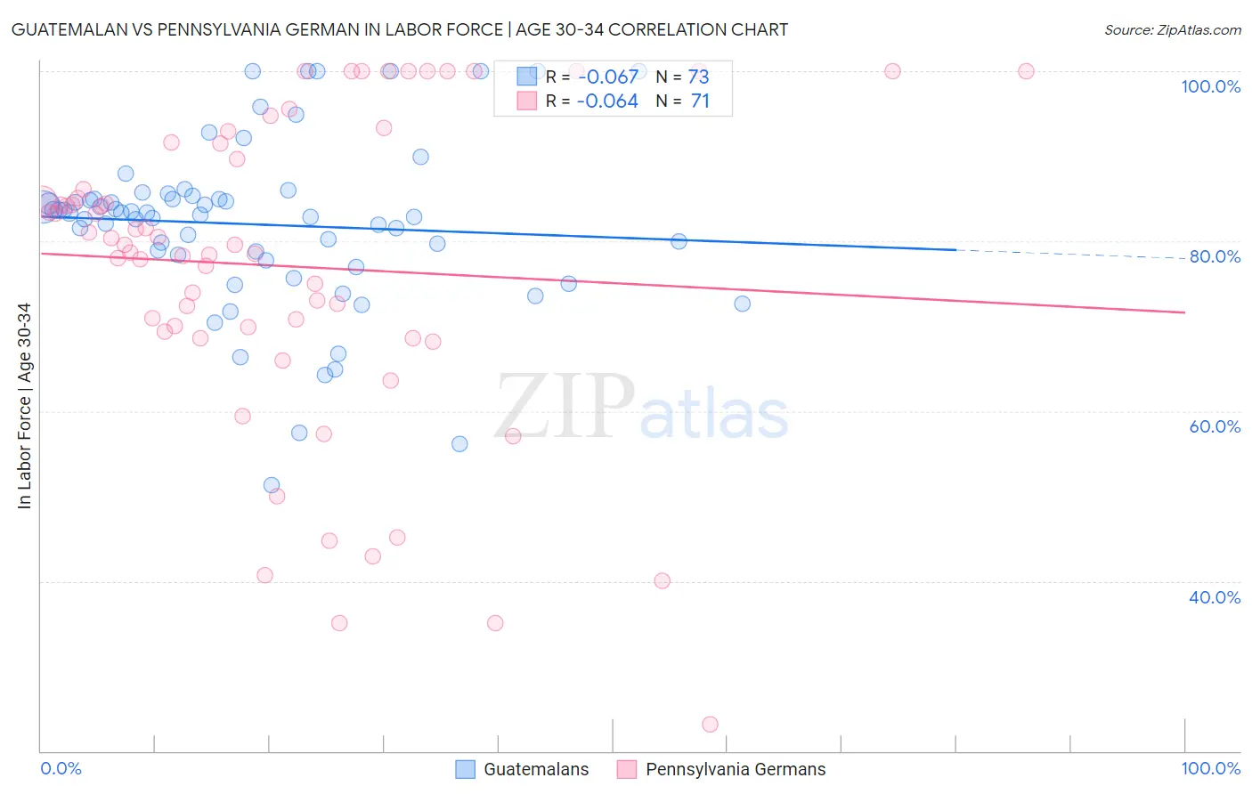 Guatemalan vs Pennsylvania German In Labor Force | Age 30-34