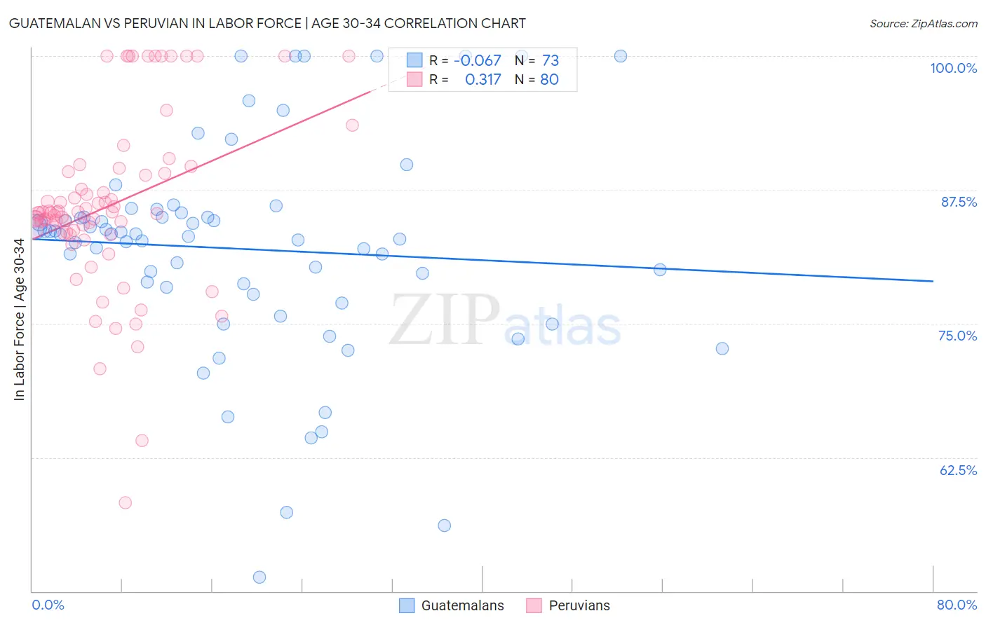 Guatemalan vs Peruvian In Labor Force | Age 30-34