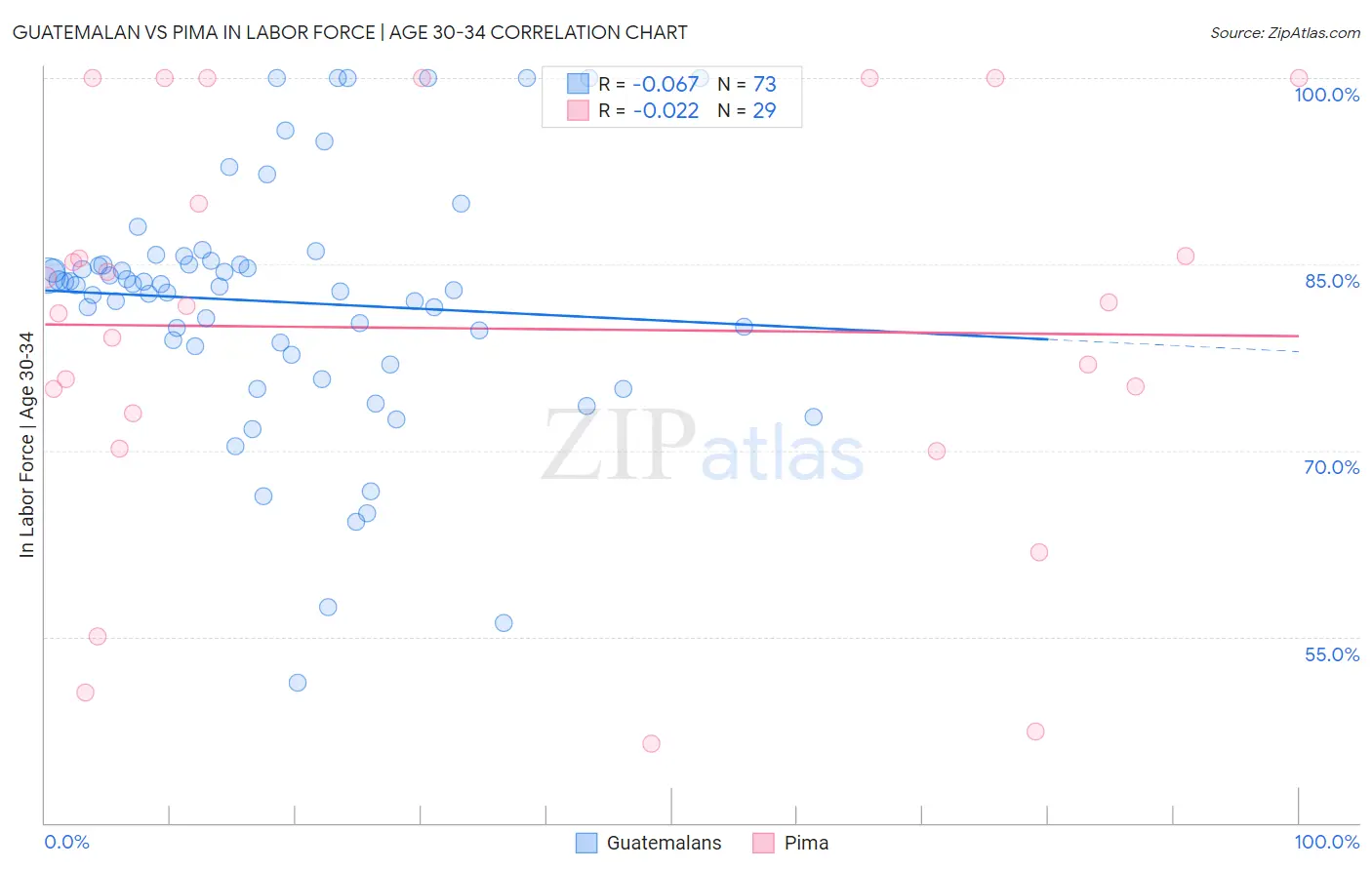 Guatemalan vs Pima In Labor Force | Age 30-34