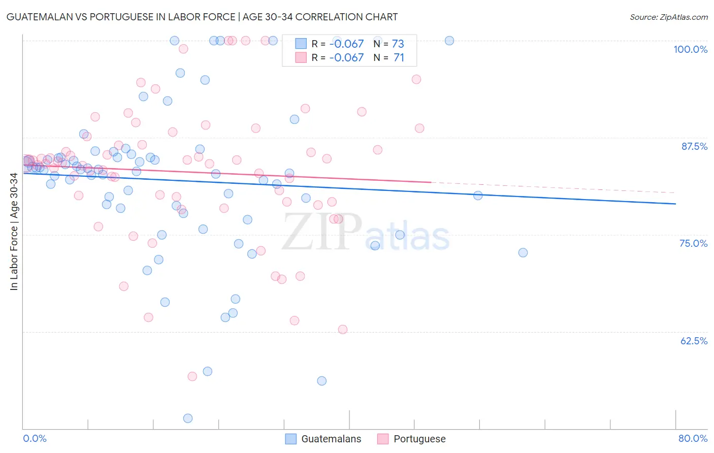 Guatemalan vs Portuguese In Labor Force | Age 30-34