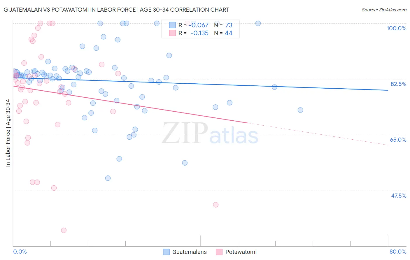 Guatemalan vs Potawatomi In Labor Force | Age 30-34