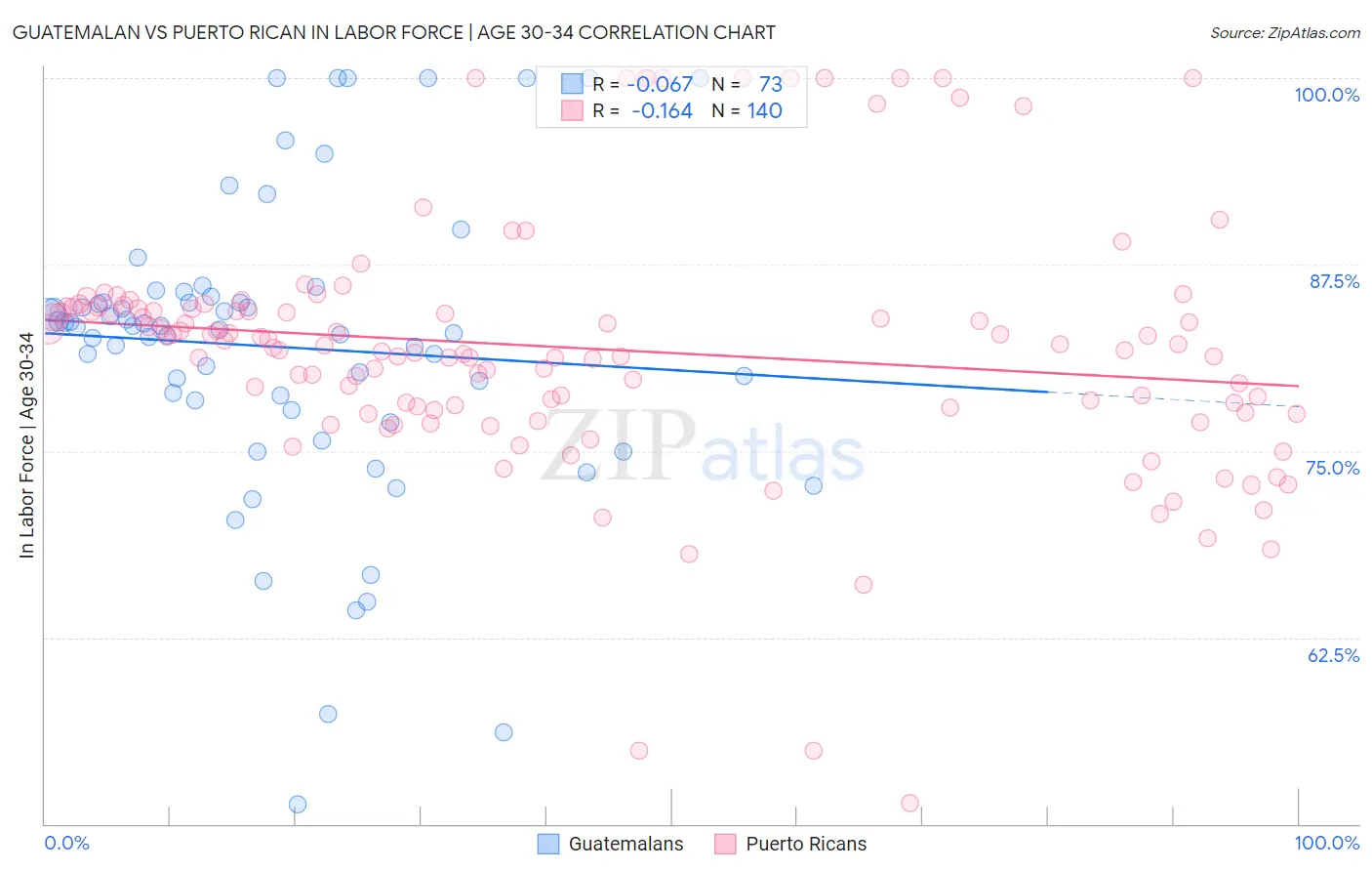 Guatemalan vs Puerto Rican In Labor Force | Age 30-34