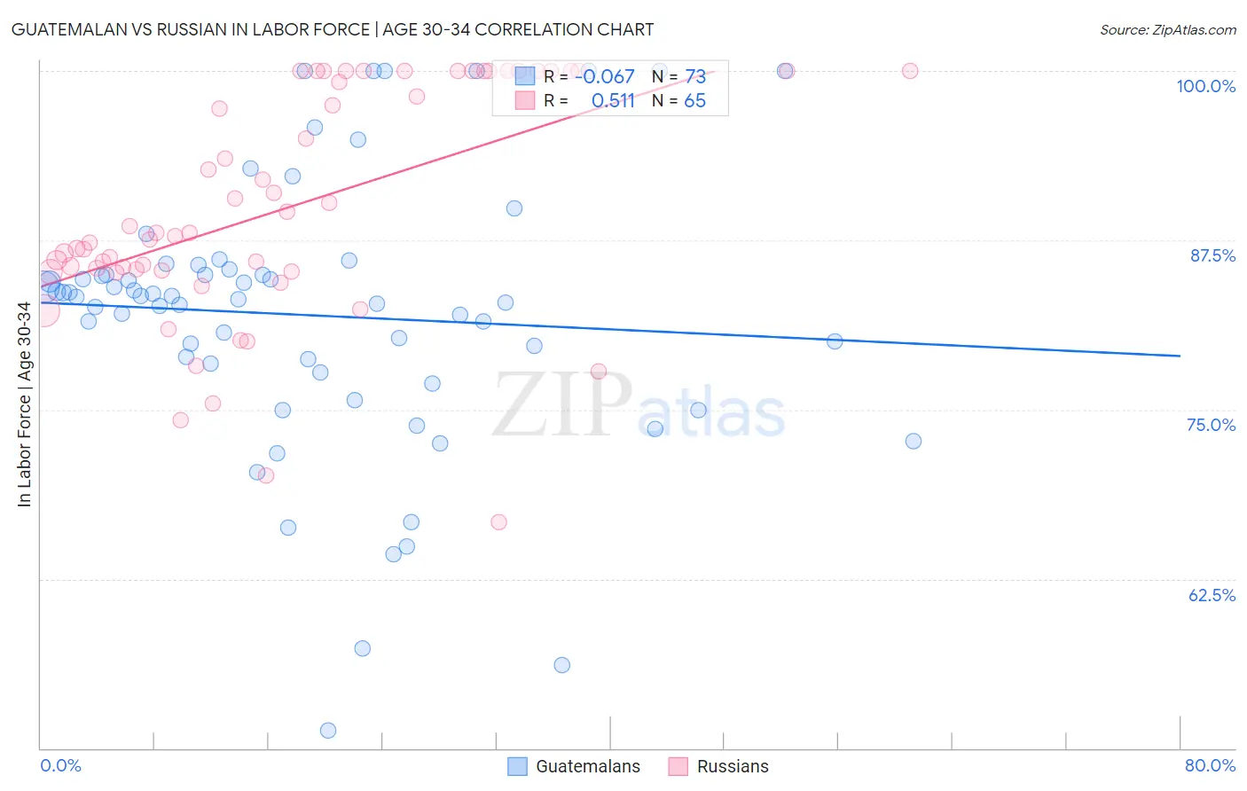 Guatemalan vs Russian In Labor Force | Age 30-34