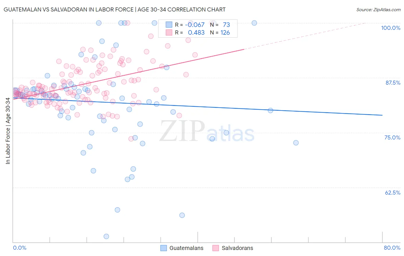 Guatemalan vs Salvadoran In Labor Force | Age 30-34