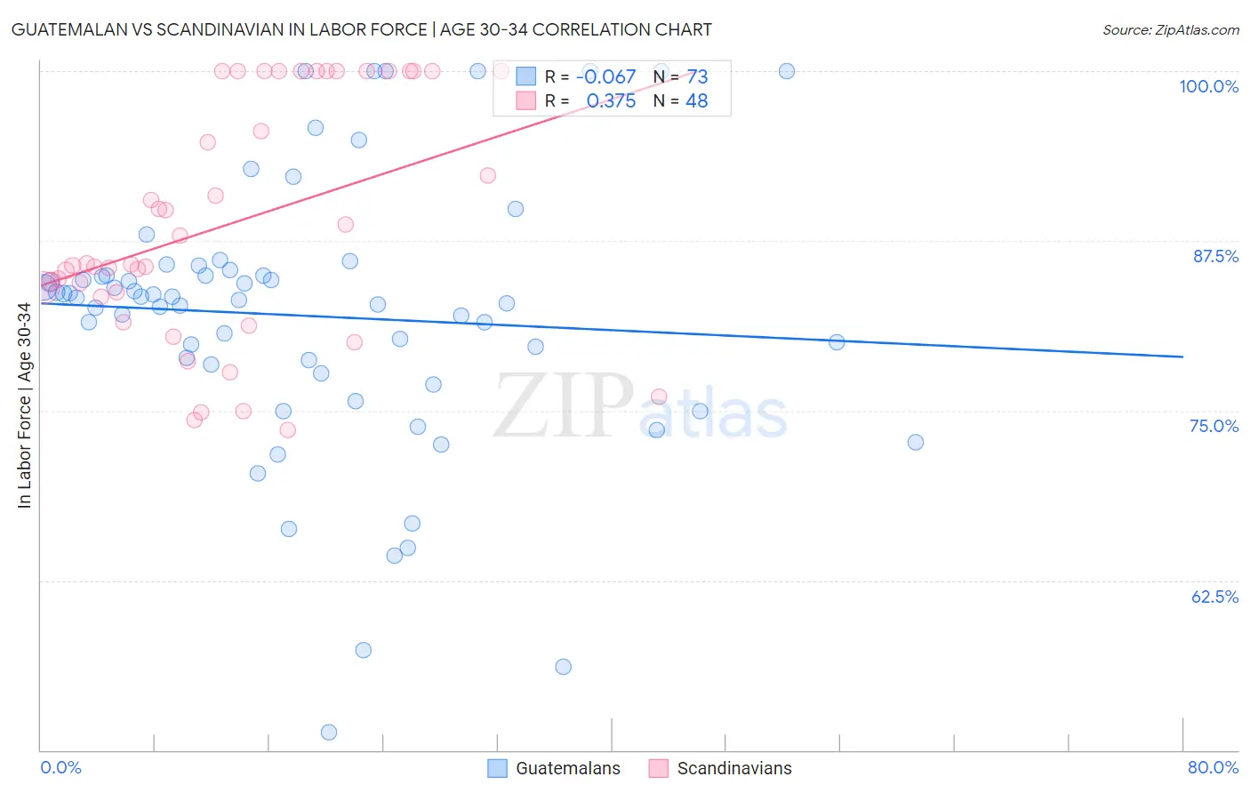 Guatemalan vs Scandinavian In Labor Force | Age 30-34