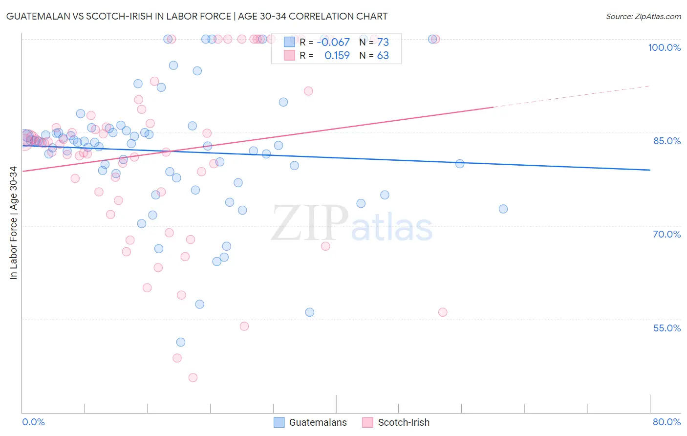 Guatemalan vs Scotch-Irish In Labor Force | Age 30-34