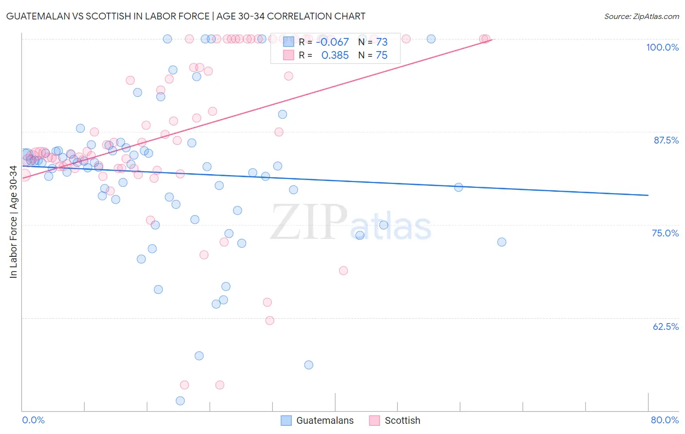 Guatemalan vs Scottish In Labor Force | Age 30-34