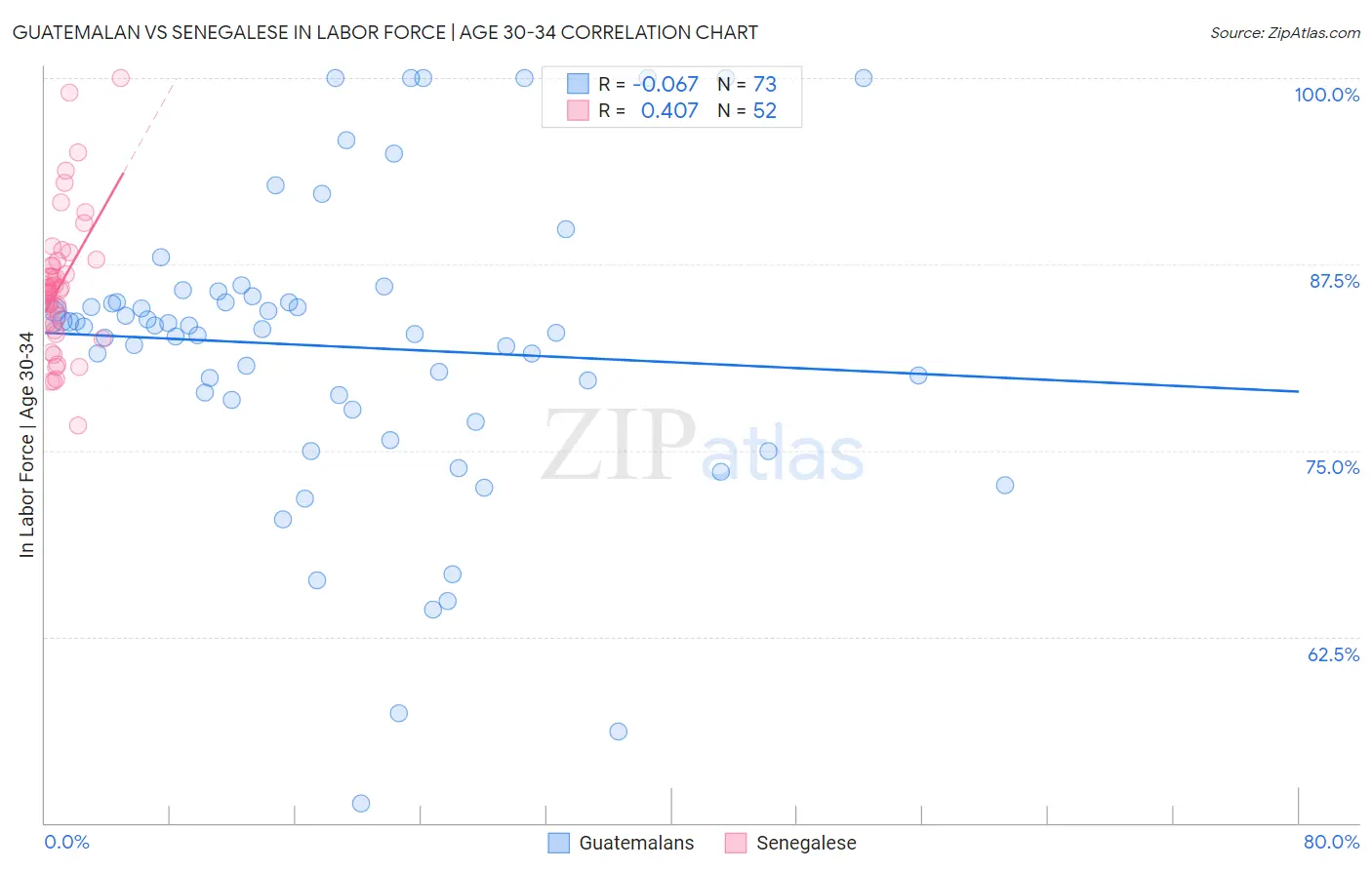 Guatemalan vs Senegalese In Labor Force | Age 30-34
