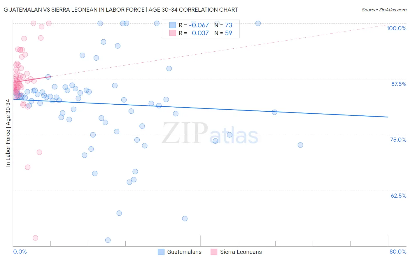 Guatemalan vs Sierra Leonean In Labor Force | Age 30-34
