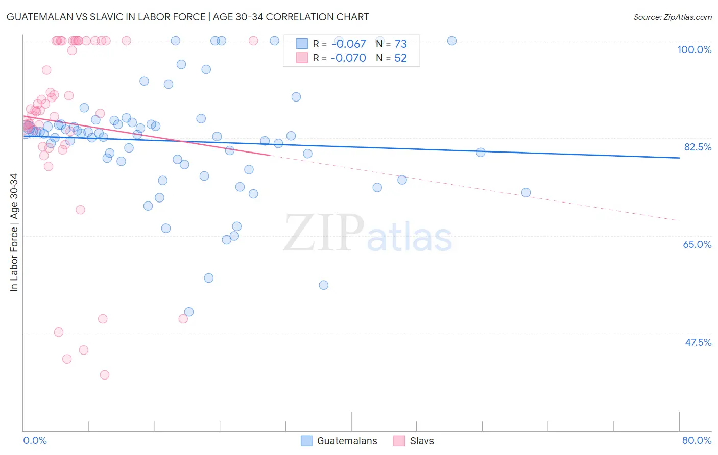 Guatemalan vs Slavic In Labor Force | Age 30-34