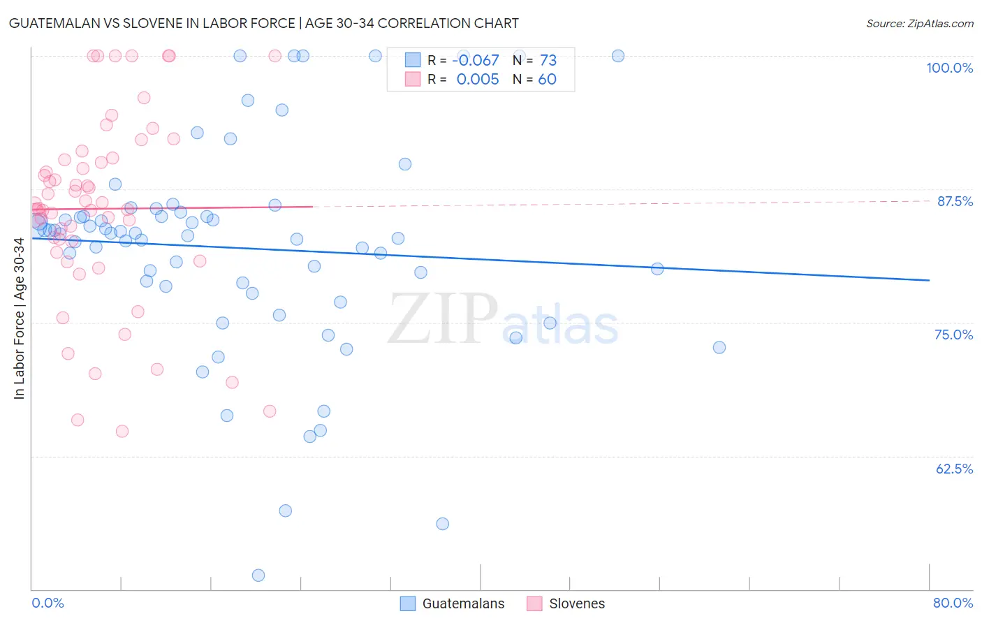 Guatemalan vs Slovene In Labor Force | Age 30-34