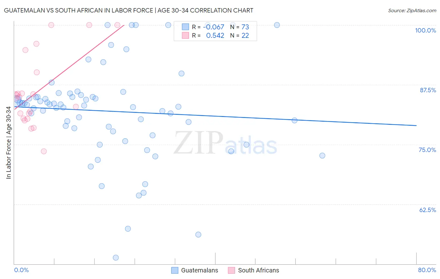 Guatemalan vs South African In Labor Force | Age 30-34