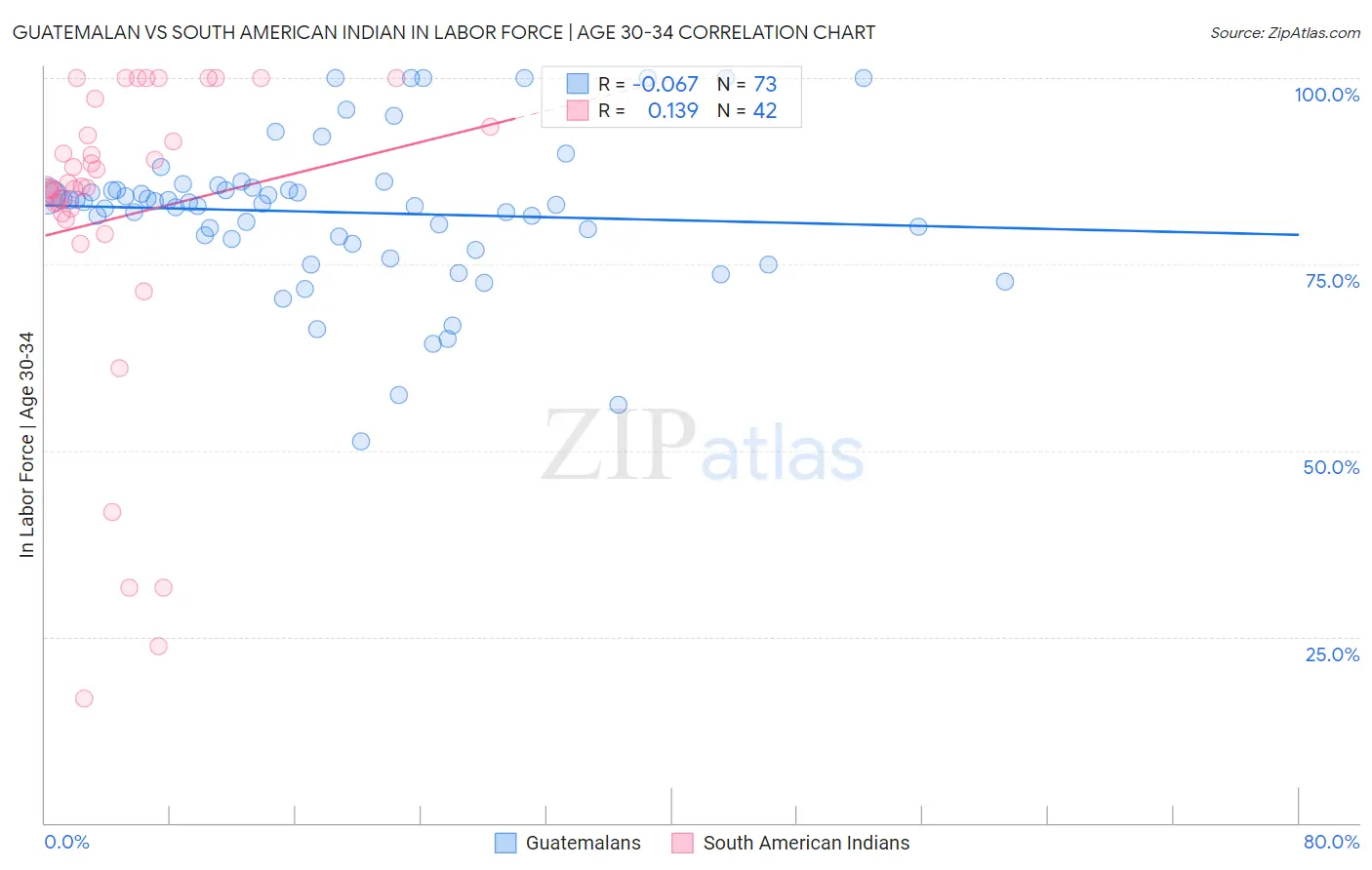 Guatemalan vs South American Indian In Labor Force | Age 30-34