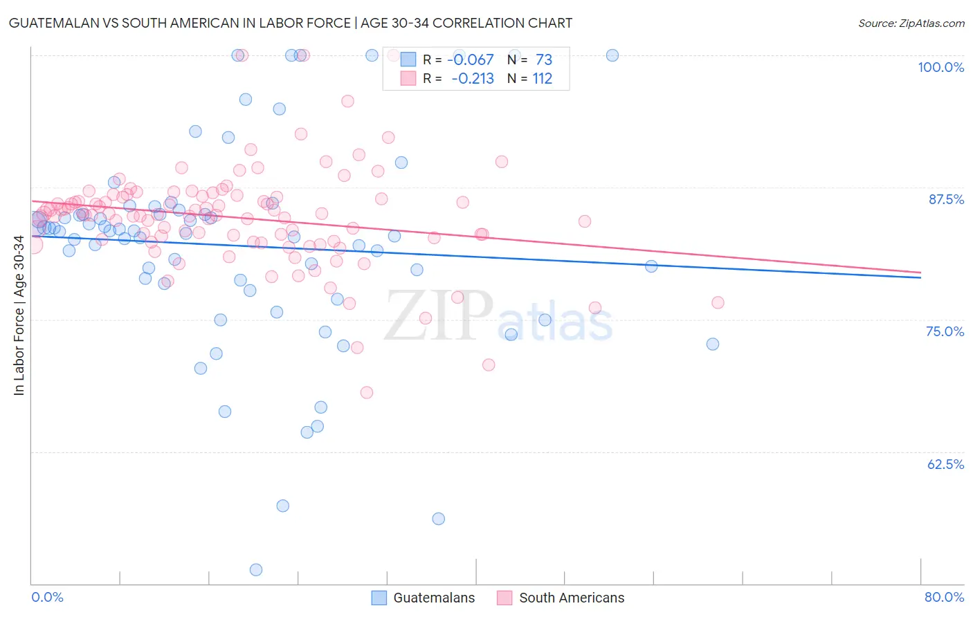 Guatemalan vs South American In Labor Force | Age 30-34