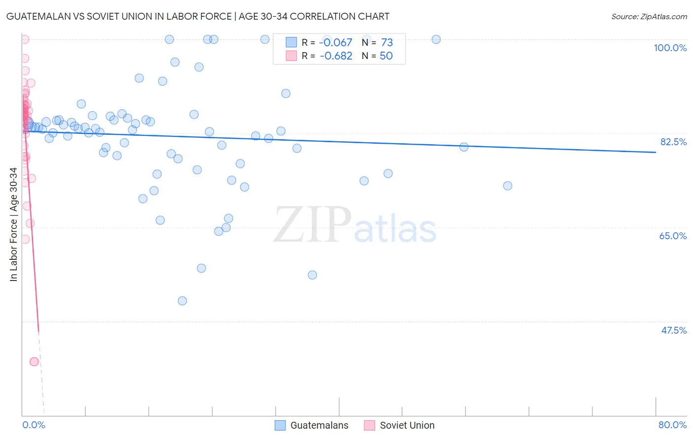 Guatemalan vs Soviet Union In Labor Force | Age 30-34