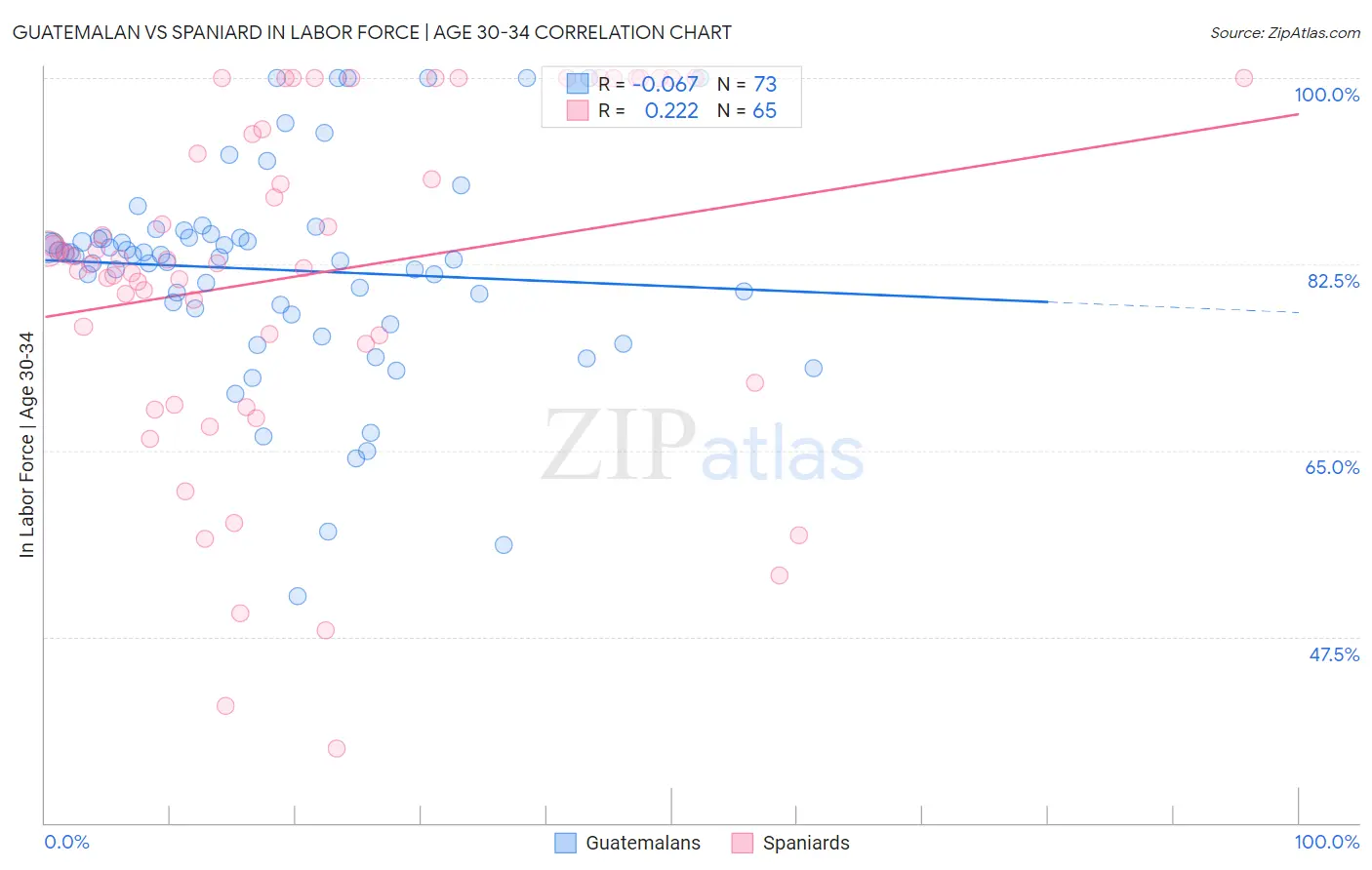 Guatemalan vs Spaniard In Labor Force | Age 30-34