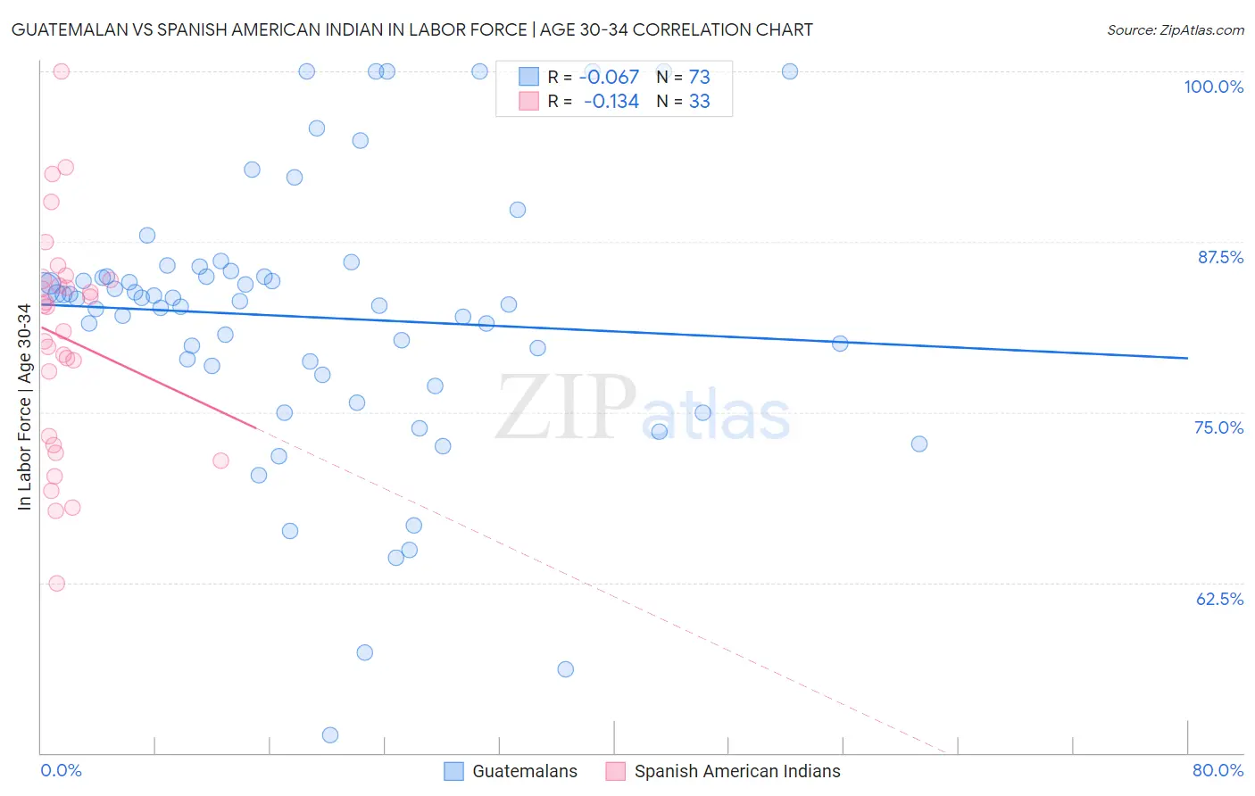 Guatemalan vs Spanish American Indian In Labor Force | Age 30-34