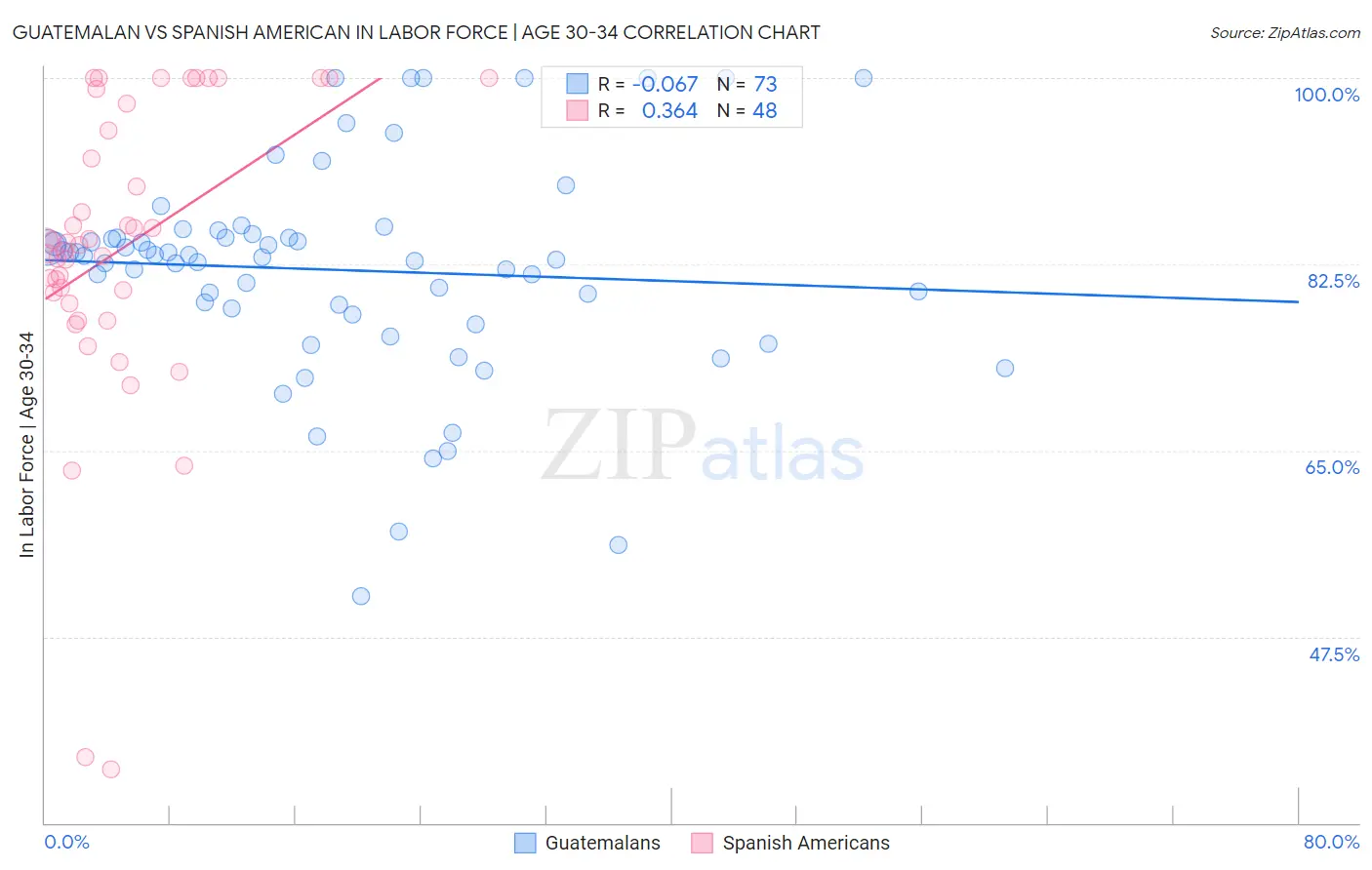 Guatemalan vs Spanish American In Labor Force | Age 30-34