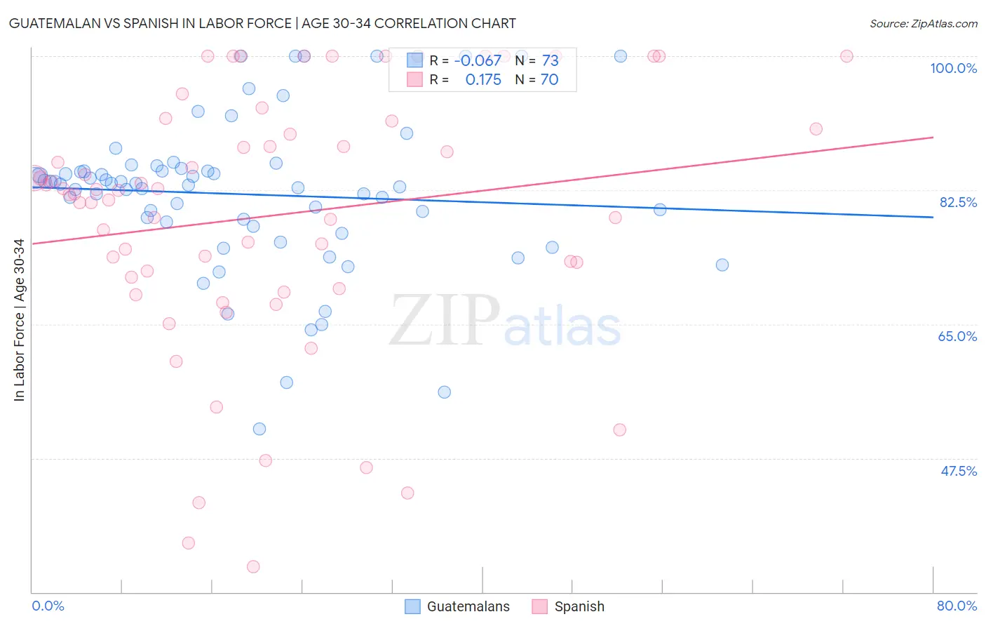 Guatemalan vs Spanish In Labor Force | Age 30-34